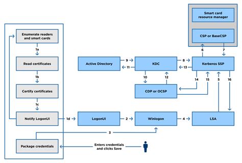 smart card interactive logon|enable smart card windows 10.